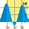 Seldovia tide chart for Thursday, June 18, 2026