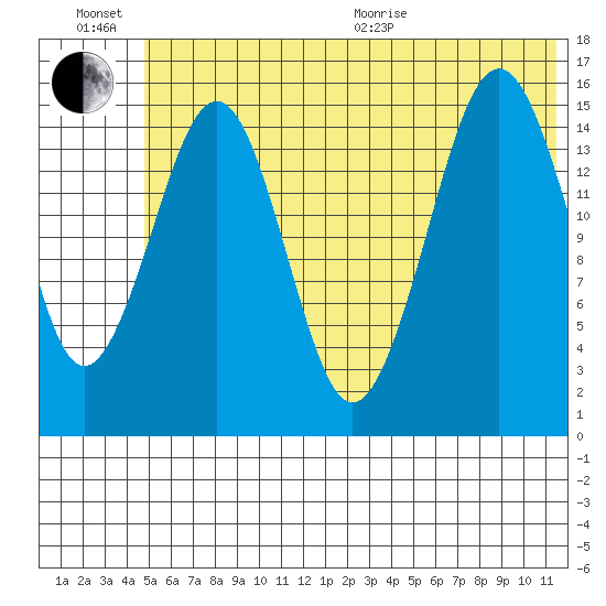 Seldovia tide chart for Sunday, June 21, 2026