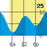 Seldovia tide chart for Thursday, June 25, 2026
