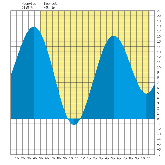 Seldovia tide chart for Tuesday, June 2, 2026
