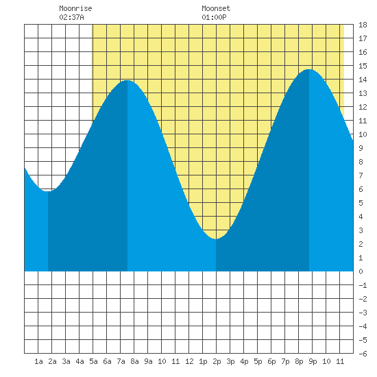 Seldovia tide chart for Sunday, June 7, 2026