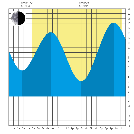 Seldovia tide chart for Monday, June 8, 2026