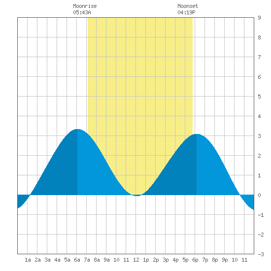 Seminole Shores tide chart for Monday, January 11, 2021