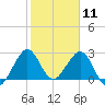 Seminole Shores tide chart for Monday, January 11, 2021