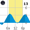Seminole Shores tide chart for Wednesday, January 13, 2021