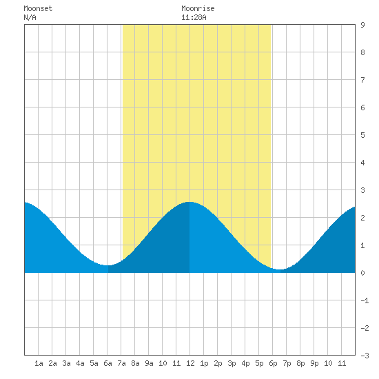 Seminole Shores tide chart for Tuesday, January 19, 2021