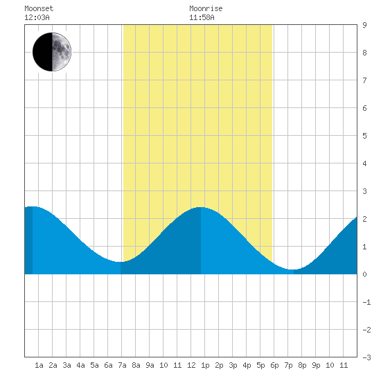 Seminole Shores tide chart for Wednesday, January 20, 2021
