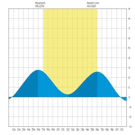 Seminole Shores tide chart for Tuesday, January 26, 2021