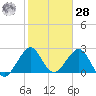 Seminole Shores tide chart for Thursday, January 28, 2021