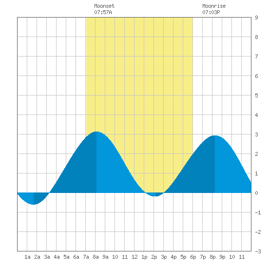 Seminole Shores tide chart for Friday, January 29, 2021