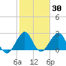Seminole Shores tide chart for Saturday, January 30, 2021