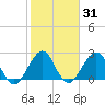 Seminole Shores tide chart for Sunday, January 31, 2021