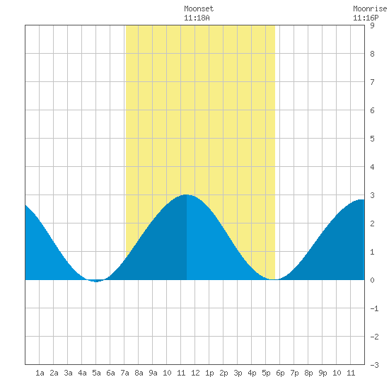 Seminole Shores tide chart for Monday, January 4, 2021