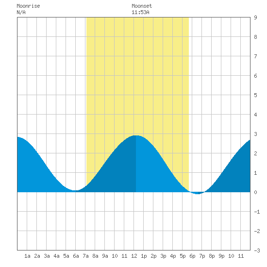 Seminole Shores tide chart for Tuesday, January 5, 2021