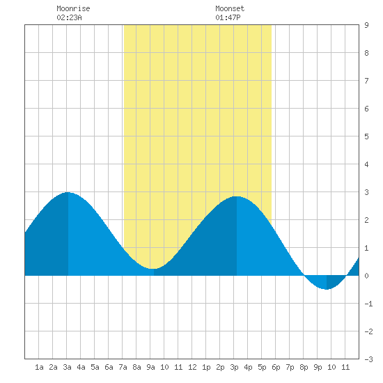 Seminole Shores tide chart for Friday, January 8, 2021
