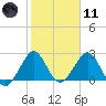 Seminole Shores tide chart for Thursday, February 11, 2021