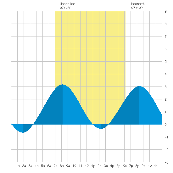 Seminole Shores tide chart for Friday, February 12, 2021
