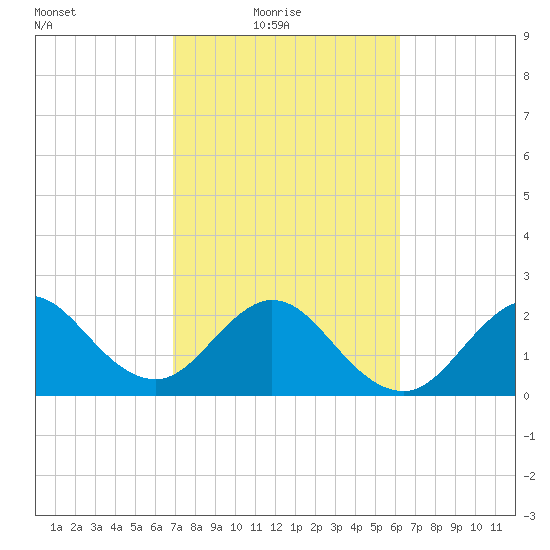 Seminole Shores tide chart for Thursday, February 18, 2021