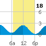 Seminole Shores tide chart for Thursday, February 18, 2021