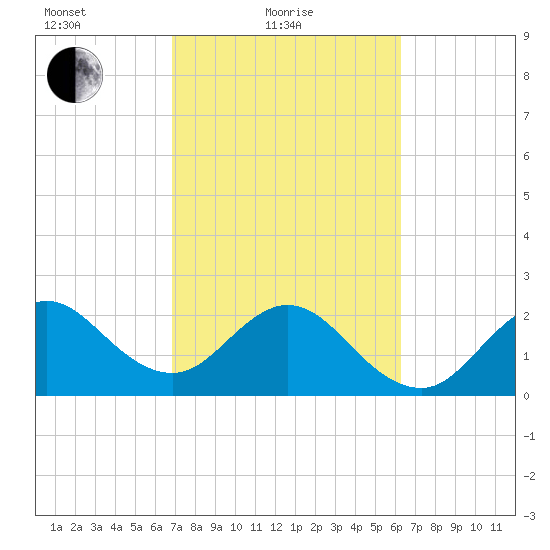 Seminole Shores tide chart for Friday, February 19, 2021