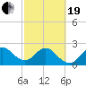 Seminole Shores tide chart for Friday, February 19, 2021