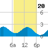 Seminole Shores tide chart for Saturday, February 20, 2021