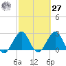 Seminole Shores tide chart for Saturday, February 27, 2021