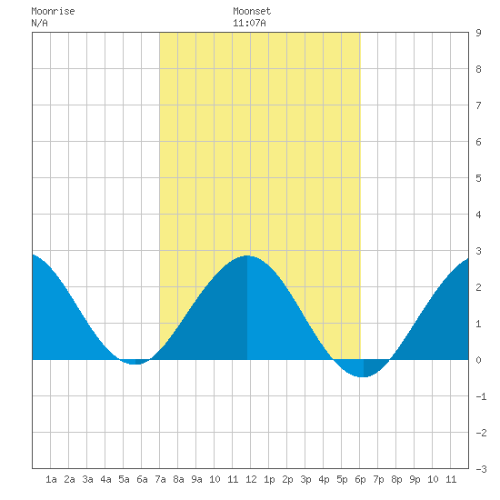 Seminole Shores tide chart for Wednesday, February 3, 2021
