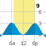 Seminole Shores tide chart for Tuesday, February 9, 2021