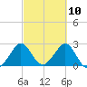 Seminole Shores tide chart for Wednesday, March 10, 2021