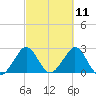 Seminole Shores tide chart for Thursday, March 11, 2021