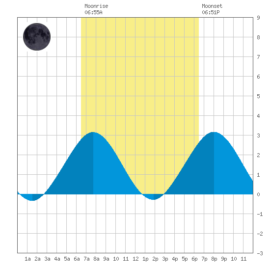 Seminole Shores tide chart for Saturday, March 13, 2021