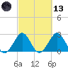 Seminole Shores tide chart for Saturday, March 13, 2021