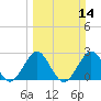 Seminole Shores tide chart for Sunday, March 14, 2021