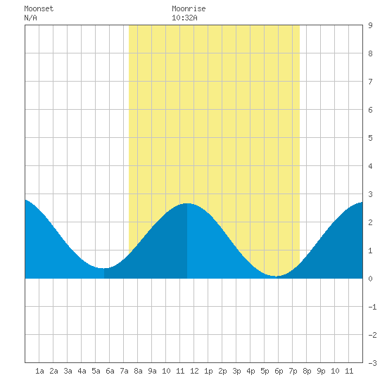 Seminole Shores tide chart for Thursday, March 18, 2021