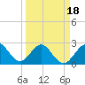 Seminole Shores tide chart for Thursday, March 18, 2021