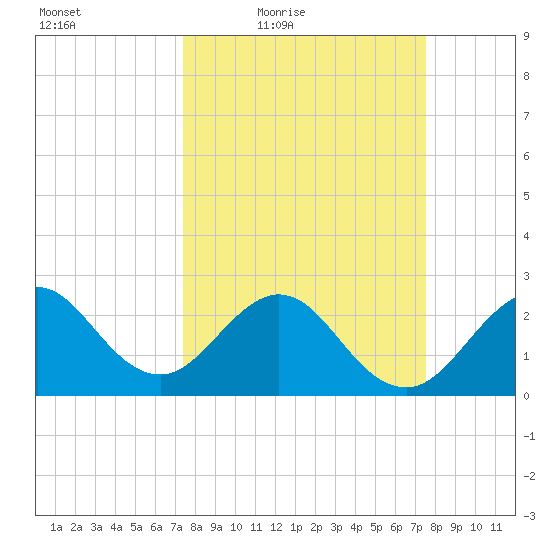 Seminole Shores tide chart for Friday, March 19, 2021