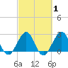 Seminole Shores tide chart for Monday, March 1, 2021