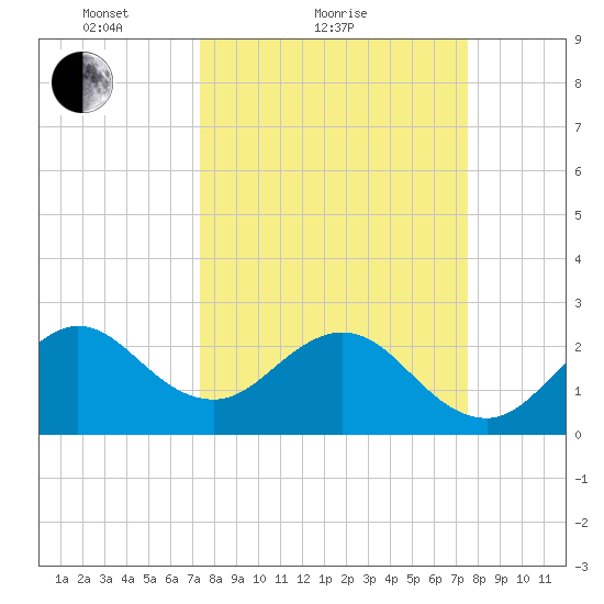 Seminole Shores tide chart for Sunday, March 21, 2021