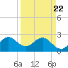 Seminole Shores tide chart for Monday, March 22, 2021