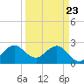Seminole Shores tide chart for Tuesday, March 23, 2021