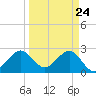 Seminole Shores tide chart for Wednesday, March 24, 2021