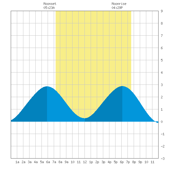 Seminole Shores tide chart for Thursday, March 25, 2021