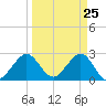 Seminole Shores tide chart for Thursday, March 25, 2021