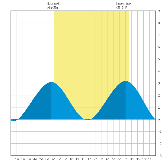 Seminole Shores tide chart for Friday, March 26, 2021