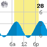 Seminole Shores tide chart for Sunday, March 28, 2021