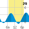 Seminole Shores tide chart for Monday, March 29, 2021