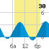 Seminole Shores tide chart for Tuesday, March 30, 2021