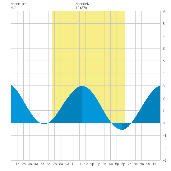 Seminole Shores tide chart for Thursday, March 4, 2021
