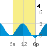 Seminole Shores tide chart for Thursday, March 4, 2021